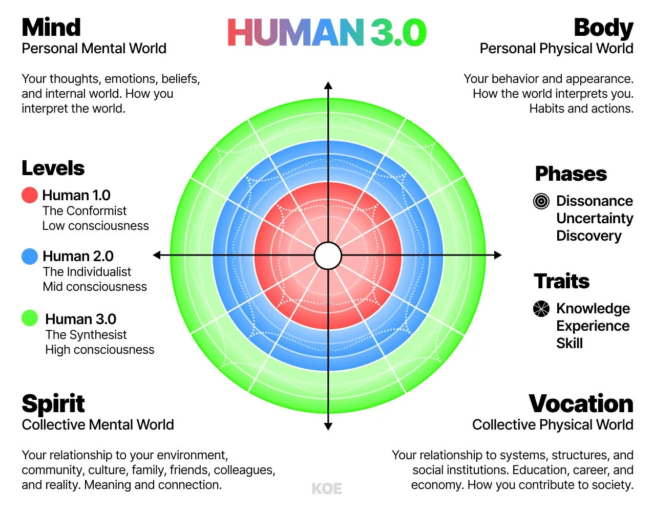 HUMAN 3.0 model map — quadrants, levels, phases and traits