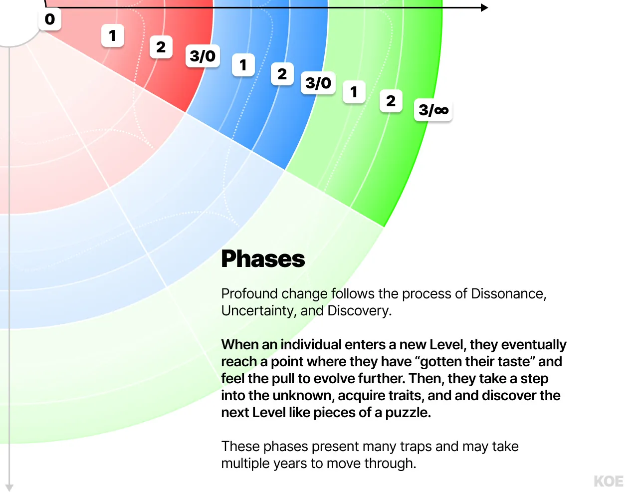 HUMAN 3.0 phases — dissonance, uncertainty, discovery