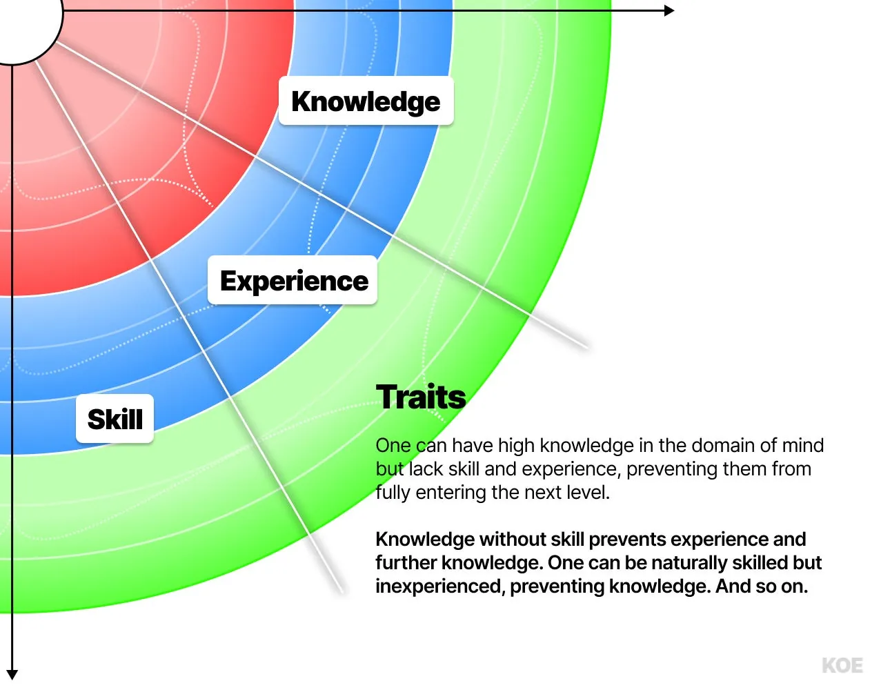HUMAN 3.0 traits — knowledge, experience, skill