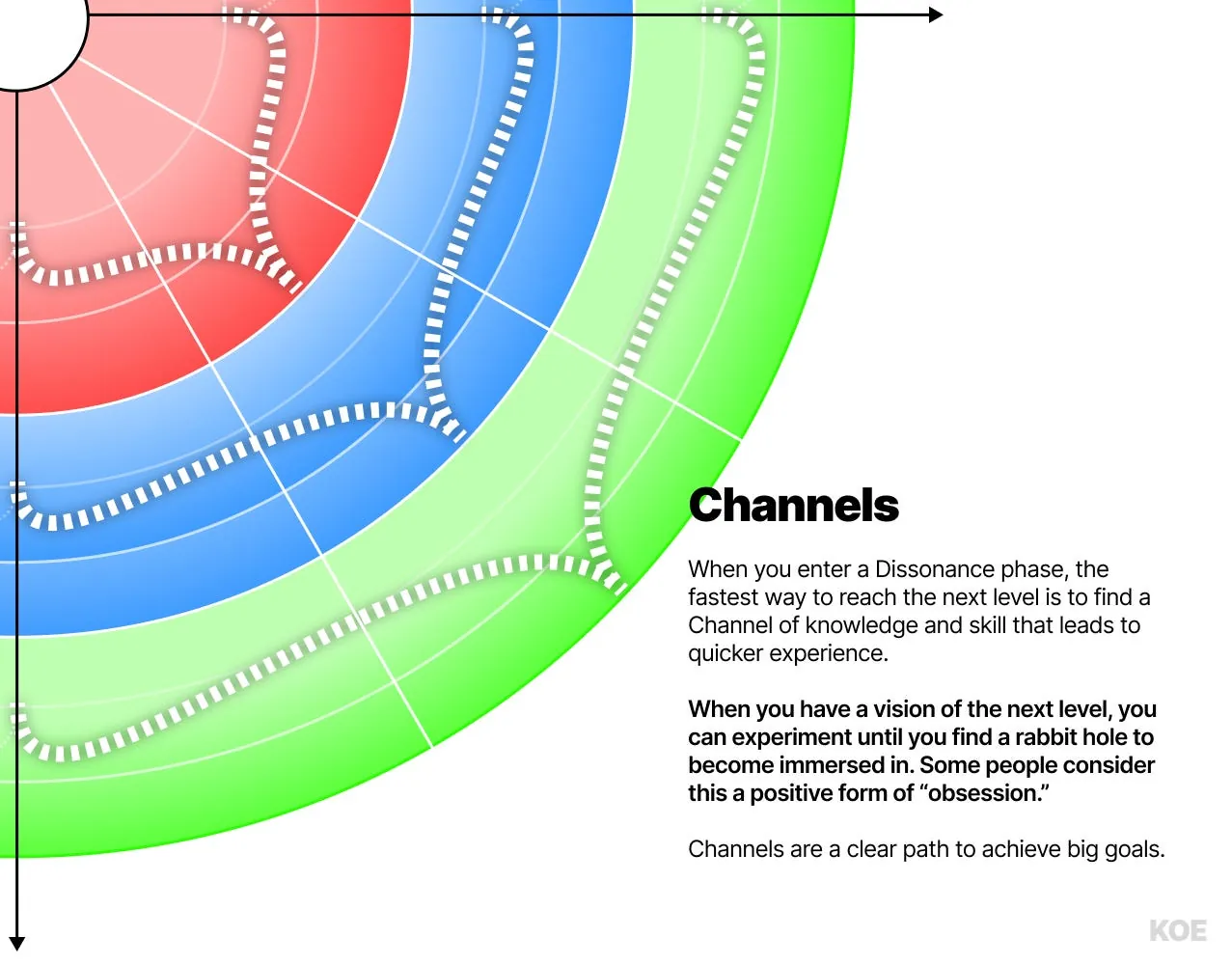 HUMAN 3.0 channels — clear paths through a dissonance phase