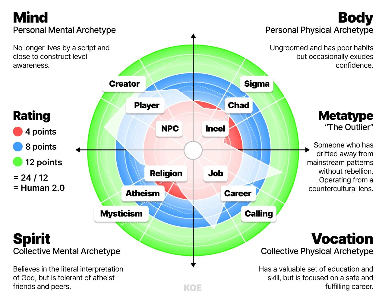 HUMAN 3.0 archetypes and Metatype example — The Outlier