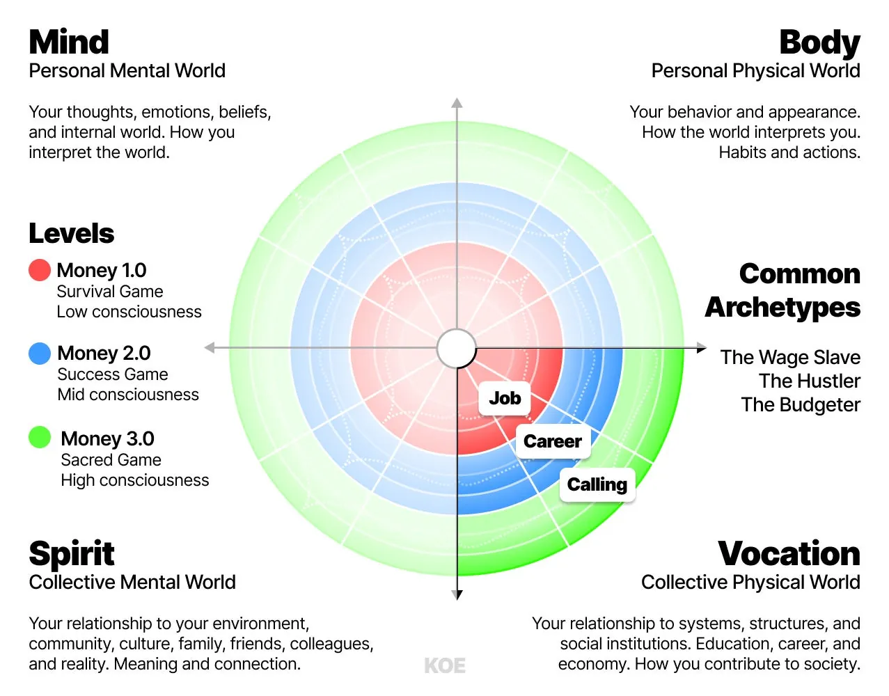 Money 1.0 / 2.0 / 3.0 — the three levels of money on the Human 3.0 graph